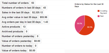 Detailed Sales Reports